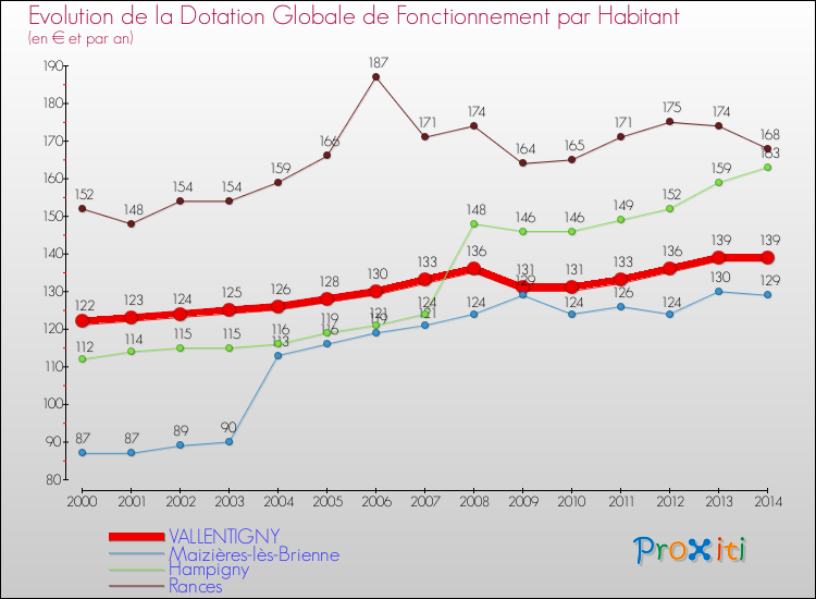 Evolution et montant de la dotation globale de fonctionnement par Habitant pour VALLENTIGNY et les communes proches de 2000 à 2014. Comparaison des dotations globales de fonctionnement par habitant pour VALLENTIGNY et les communes voisines de 2000 à 2014.