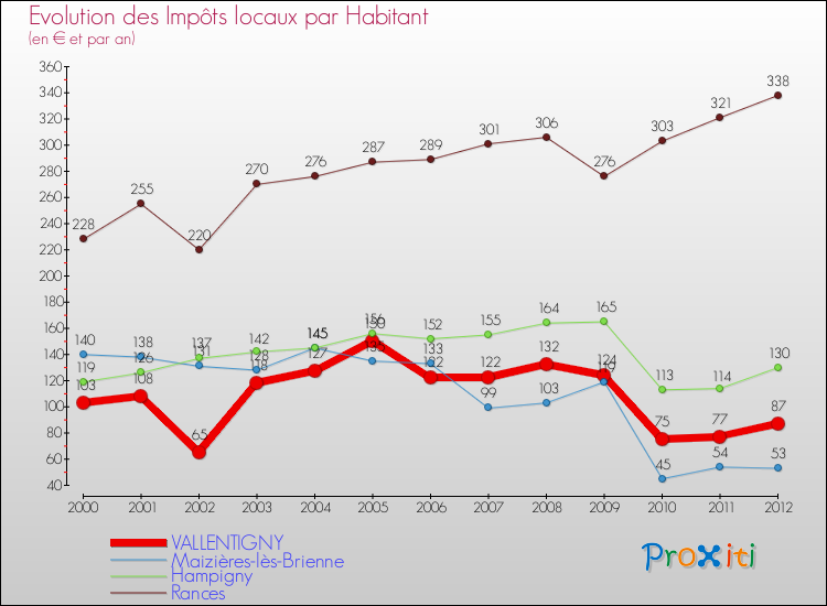 Evolution et montant des impôts locaux par Habitant pour VALLENTIGNY et les communes proches Comparaison des impôts locaux par habitant pour VALLENTIGNY et les communes voisines