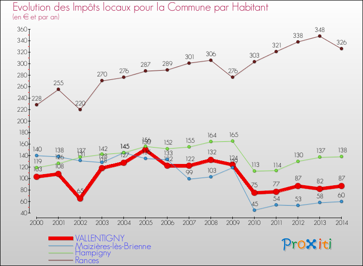 Evolution et montant des impôts locaux par Habitant pour VALLENTIGNY et les communes proches de 2000 à 2014 Comparaison des impôts locaux par habitant pour VALLENTIGNY et les communes voisines de 2000 à 2014