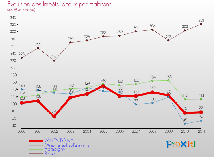Evolution et montant des impôts locaux par Habitant pour VALLENTIGNY et les communes proches Comparaison des impôts locaux par habitant pour VALLENTIGNY et les communes voisines
