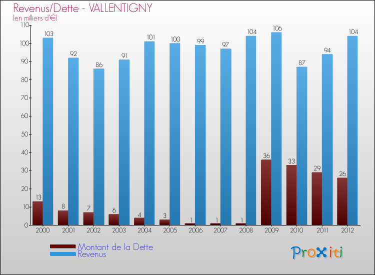 Evolution comparée de la dette et des revenus pour la commune de VALLENTIGNY de 2000 à 2012 Comparaison de la dette et des revenus pour VALLENTIGNY de 2000 à 2012