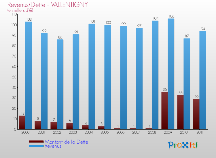 Evolution comparée de la dette et des revenus pour la commune de VALLENTIGNY de 2000 à 2011 Comparaison de la dette et des revenus pour VALLENTIGNY de 2000 à 2011
