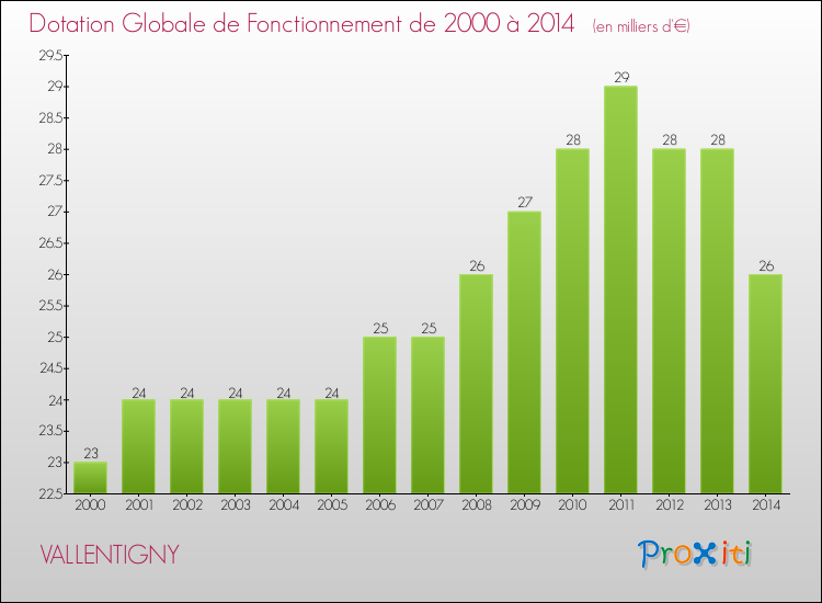 Evolution du montant de la Dotation Globale de Fonctionnement pour la commune de VALLENTIGNY de 2000 à 2014 Evolution du montant de la Dotation Globale de Fonctionnement pour VALLENTIGNY de 2000 à 2014