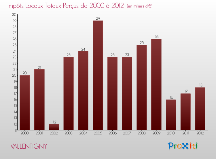 Evolution des Impôts Locaux pour la commune de VALLENTIGNY de 2000 à 2012 Evolution des Impôts Locaux pour VALLENTIGNY de 2000 à 2012