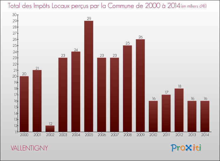 Evolution des Impôts Locaux pour la commune de VALLENTIGNY de 2000 à 2014 Evolution des Impôts Locaux pour VALLENTIGNY de 2000 à 2014