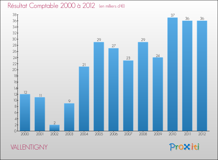 Evolution du résultat comptable pour la commune de VALLENTIGNY de 2000 à 2012 Evolution du résultat comptable pour VALLENTIGNY de 2000 à 2012