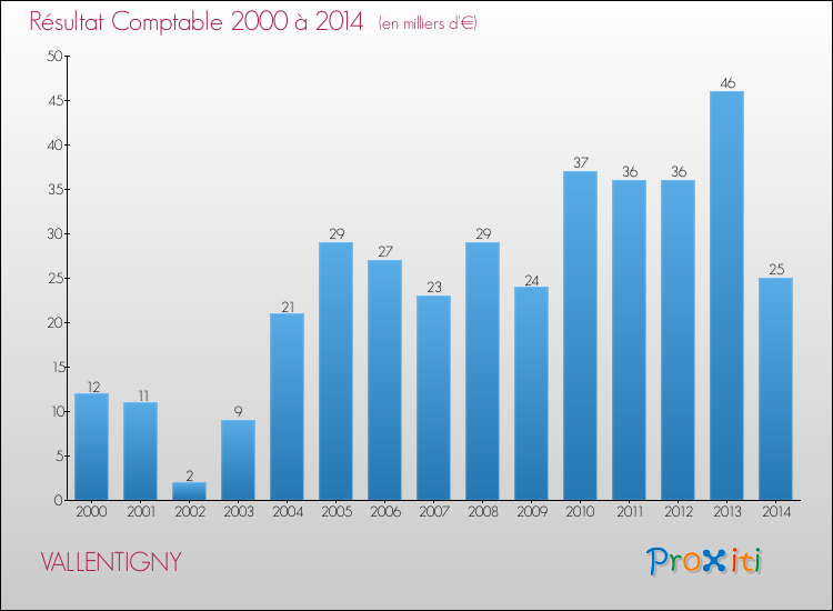 Evolution du résultat comptable pour la commune de VALLENTIGNY de 2000 à 2014 Evolution du résultat comptable pour VALLENTIGNY de 2000 à 2014