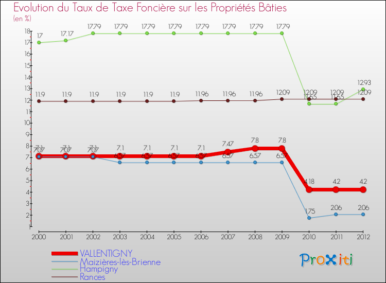 Evolution du taux de la taxe foncière sur le bati pour VALLENTIGNY et les communes proches de 2000 à 2012 Comparaison des taux de taxe foncière sur le bati pour VALLENTIGNY et les communes voisines de 2000 à 2012