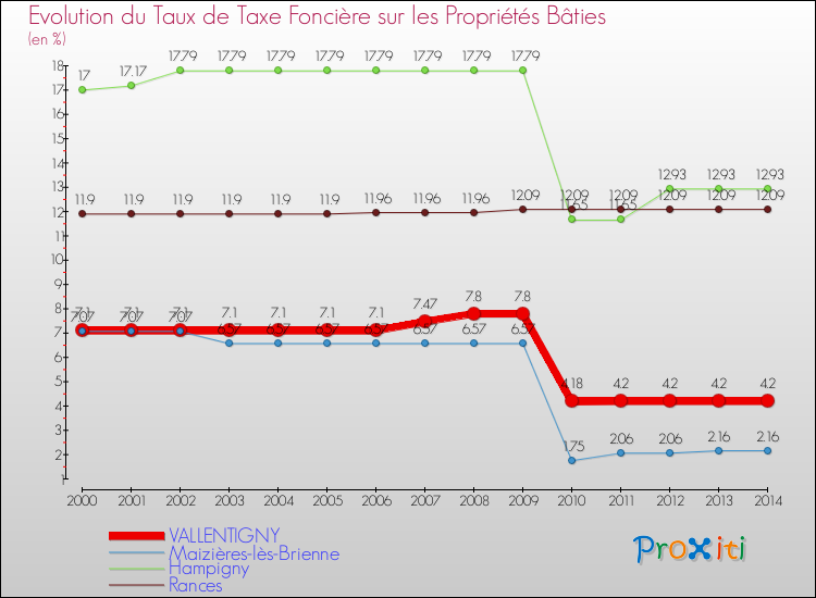 Evolution du taux de la taxe foncière sur le bati pour VALLENTIGNY et les communes proches de 2000 à 2014 Comparaison des taux de taxe foncière sur le bati pour VALLENTIGNY et les communes voisines de 2000 à 2014