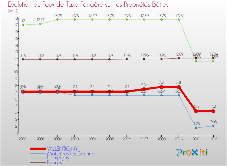 Evolution du taux de la taxe foncière sur le bati pour VALLENTIGNY et les communes proches Comparaison des taux de taxe foncière sur le bati pour VALLENTIGNY et les communes voisines