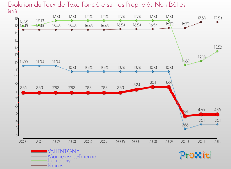 Evolution du taux de la taxe foncière sur les immeubles et terrains non batis pour VALLENTIGNY et les communes proches de 2000 à 2012 Comparaison des taux de la taxe foncière sur les immeubles et terrains non batis pour VALLENTIGNY et les communes voisines de 2000 à 2012