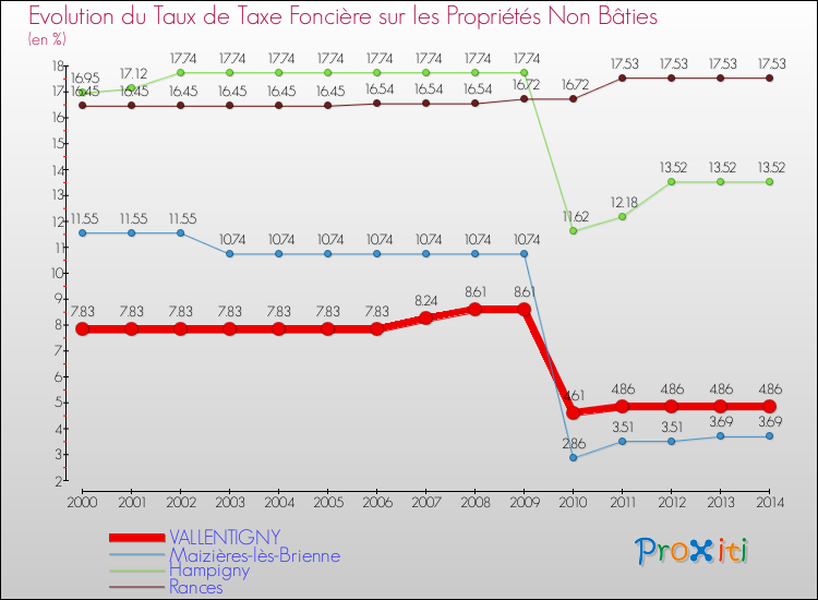 Evolution du taux de la taxe foncière sur les immeubles et terrains non batis pour VALLENTIGNY et les communes proches de 2000 à 2014 Comparaison des taux de la taxe foncière sur les immeubles et terrains non batis pour VALLENTIGNY et les communes voisines de 2000 à 2014