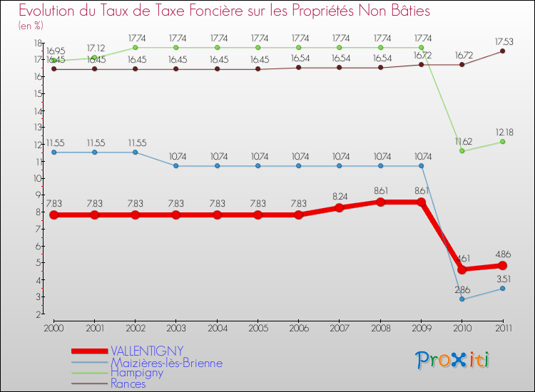 Evolution du taux de la taxe foncière sur les immeubles et terrains non batis pour VALLENTIGNY et les communes proches Comparaison des taux de la taxe foncière sur les immeubles et terrains non batis pour VALLENTIGNY et les communes voisines