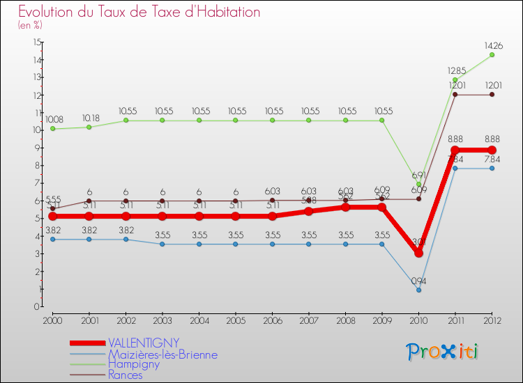 Evolution du taux de la taxe d'habitation pour VALLENTIGNY et les communes proches Comparaison des taux de la taxe d'habitation pour VALLENTIGNY et les communes voisines