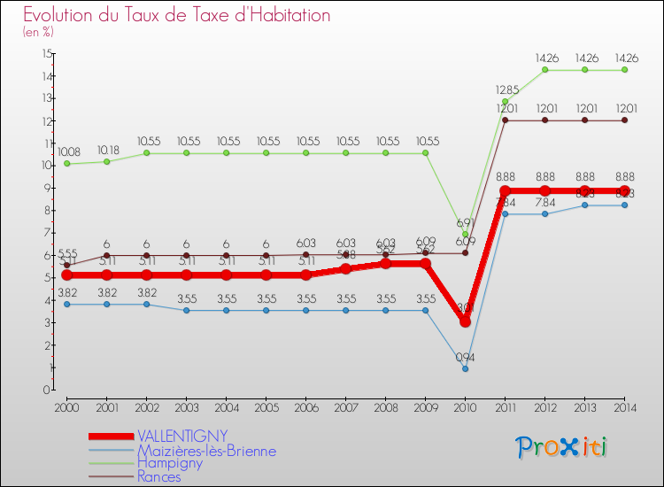 Evolution du taux de la taxe d'habitation pour VALLENTIGNY et les communes proches de 2000 à 2014 Comparaison des taux de la taxe d'habitation pour VALLENTIGNY et les communes voisines de 2000 à 2014