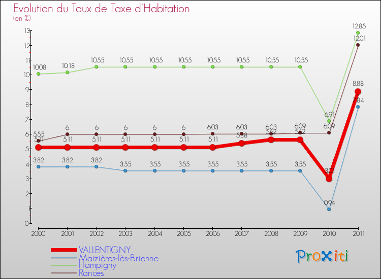 Evolution du taux de la taxe d'habitation pour VALLENTIGNY et les communes proches Comparaison des taux de la taxe d'habitation pour VALLENTIGNY et les communes voisines