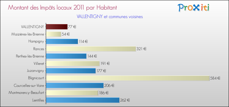 Montant des impôts locaux par Habitant pour VALLENTIGNY et les communes proches Comparaison des impôts locaux par habitant pour VALLENTIGNY et les communes voisines