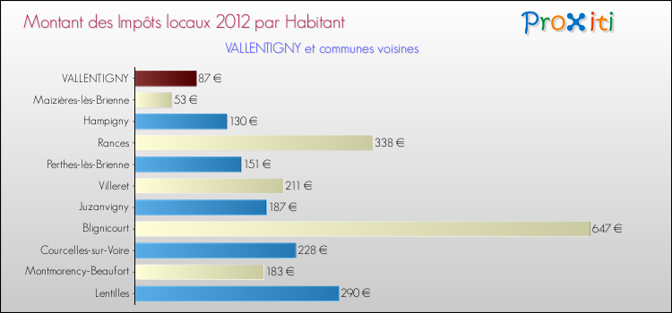 Montant des impôts locaux par Habitant pour VALLENTIGNY et les communes proches Comparaison des impôts locaux par habitant pour VALLENTIGNY et les communes voisines