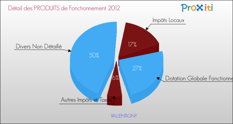 Décomposition du Budget de Fonctionnement 2012 de la commune de VALLENTIGNY Budget de Fonctionnement 2012 pour la commune de VALLENTIGNY