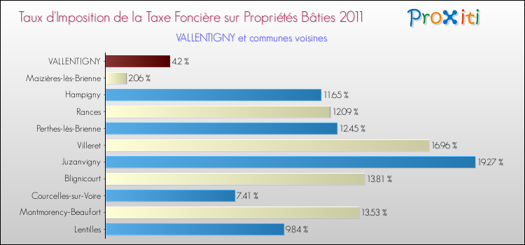 Taux d'imposition de la taxe foncière sur le bati 2011 pour VALLENTIGNY et les communes proches Comparaison des taux d'imposition de la taxe foncière sur le bati 2011 pour VALLENTIGNY et les communes voisines