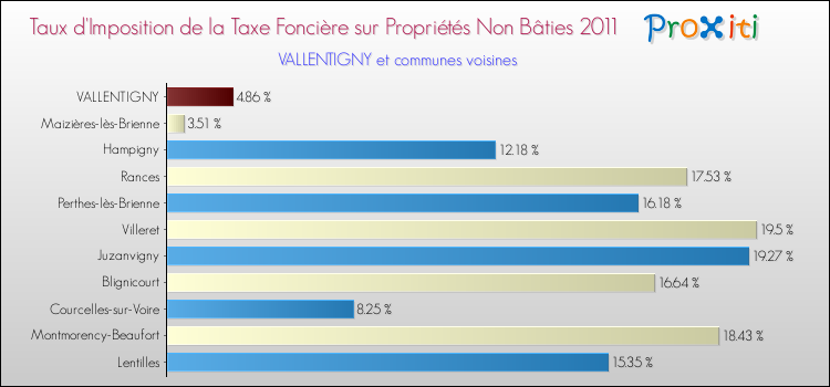 Taux d'imposition de la taxe foncière sur les immeubles et terrains non batis 2011 pour VALLENTIGNY et les communes proches Comparaison des taux d'imposition de la taxe foncière sur les immeubles et terrains non batis 2011 pour VALLENTIGNY et les communes voisines