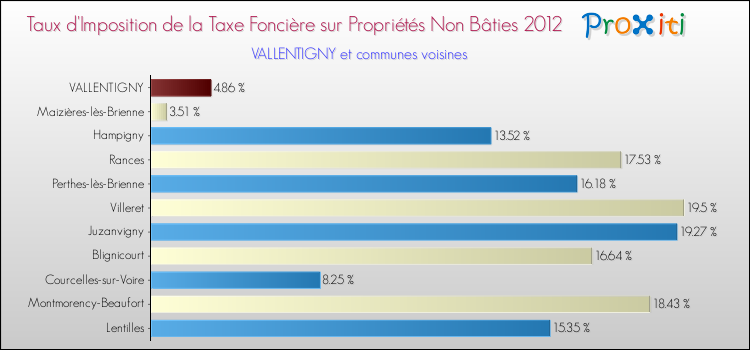 Taux d'imposition de la taxe foncière sur les immeubles et terrains non batis 2012 pour VALLENTIGNY et les communes proches Comparaison des taux d'imposition de la taxe foncière sur les immeubles et terrains non batis 2012 pour VALLENTIGNY et les communes voisines