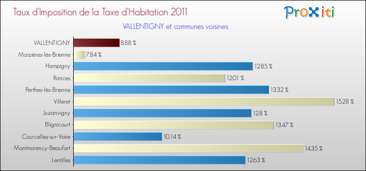 Taux d'imposition de la taxe d'habitation 2011 pour VALLENTIGNY et les communes proches Comparaison des taux d'imposition de la taxe d'habitation 2011 pour VALLENTIGNY et les communes voisines