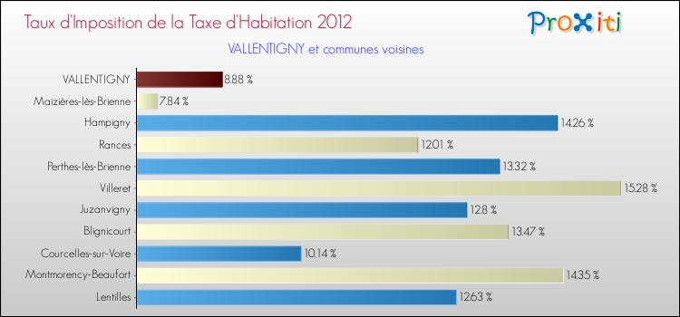 Taux d'imposition de la taxe d'habitation 2012 pour VALLENTIGNY et les communes proches Comparaison des taux d'imposition de la taxe d'habitation 2012 pour VALLENTIGNY et les communes voisines