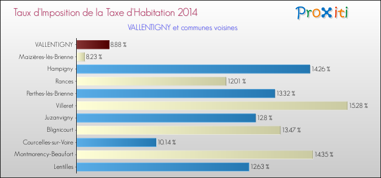 Taux d'imposition de la taxe d'habitation 2014 pour VALLENTIGNY et les communes proches Comparaison des taux d'imposition de la taxe d'habitation 2014 pour VALLENTIGNY et les communes voisines