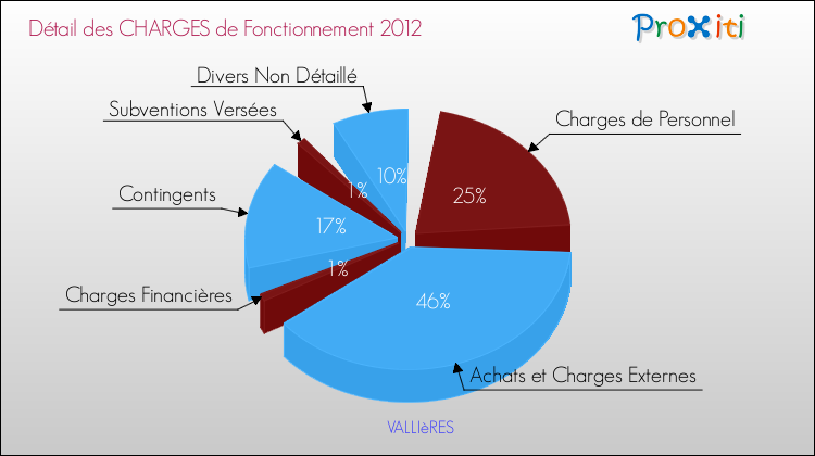 Décomposition des Charges de Fonctionnement 2012 de la commune de VALLIèRES Charges de Fonctionnement 2012 pour la commune de VALLIèRES