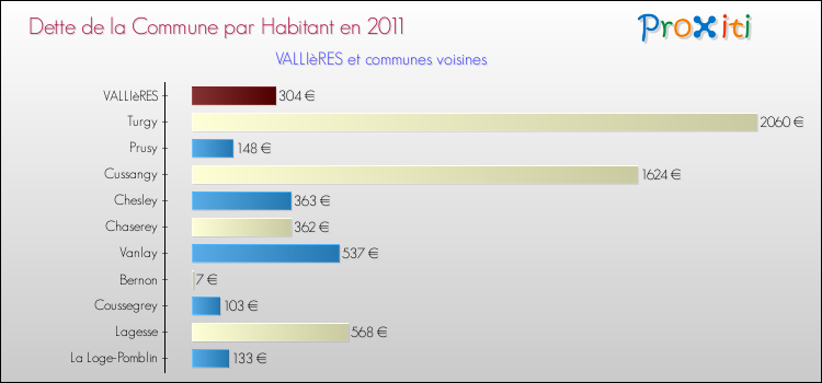 Dette par habitant de la commune en 2011 pour VALLIèRES et les communes proches Comparaison de la dette par habitant de la commune en 2011 pour VALLIèRES et les communes voisines