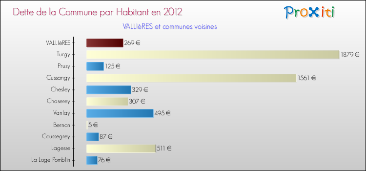 Dette par habitant de la commune en 2012 pour VALLIèRES et les communes proches Comparaison de la dette par habitant de la commune en 2012 pour VALLIèRES et les communes voisines