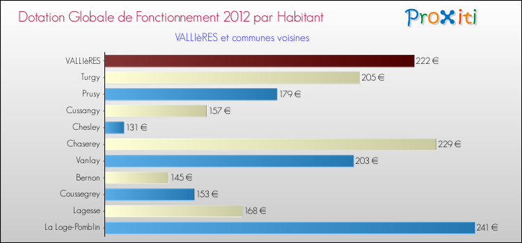 Montant des dotations globales de fonctionnement DGF par Habitant pour VALLIèRES et les communes proches Comparaison des des dotations globales de fonctionnement DGF par habitant pour VALLIèRES et les communes voisines