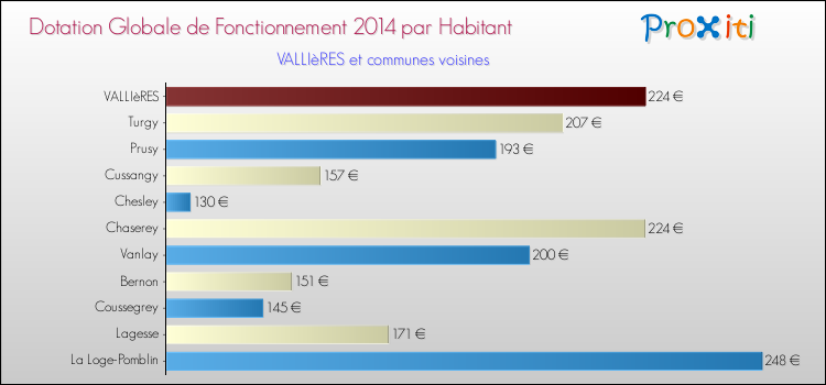 Montant des dotations globales de fonctionnement DGF par Habitant pour VALLIèRES et les communes proches en 2014. Comparaison des des dotations globales de fonctionnement DGF par habitant pour VALLIèRES et les communes voisines en 2014.