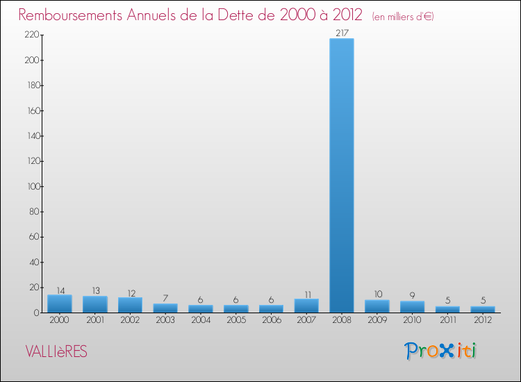 Evolution de l'annuité de la dette pour la commune de VALLIèRES de 2000 à 2012 Annuités de la dette pour VALLIèRES de 2000 à 2012
