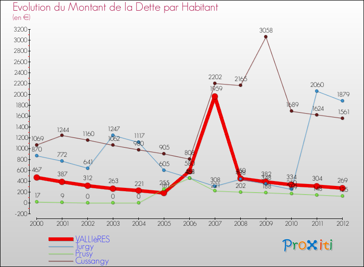 Evolution de la dette par habitant pour la commune de VALLIèRES et les communes proches de 2000 à 2012 Comparaison de la dette par habitant pour VALLIèRES et les communes voisines de 2000 à 2012
