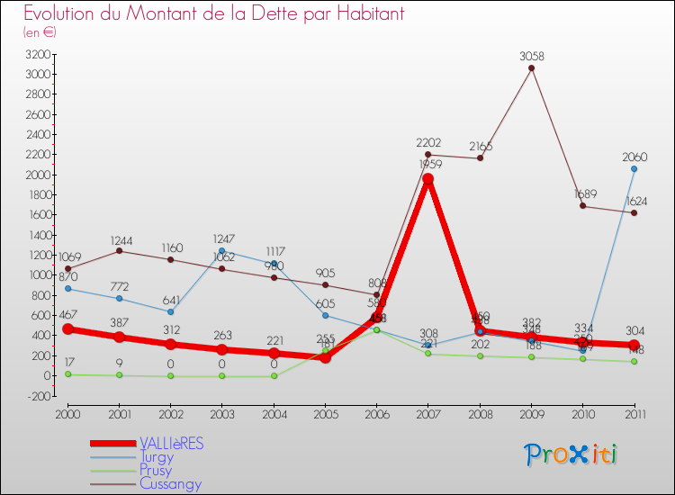 Evolution de la dette par habitant pour la commune de VALLIèRES et les communes proches Comparaison de la dette par habitant pour VALLIèRES et les communes voisines
