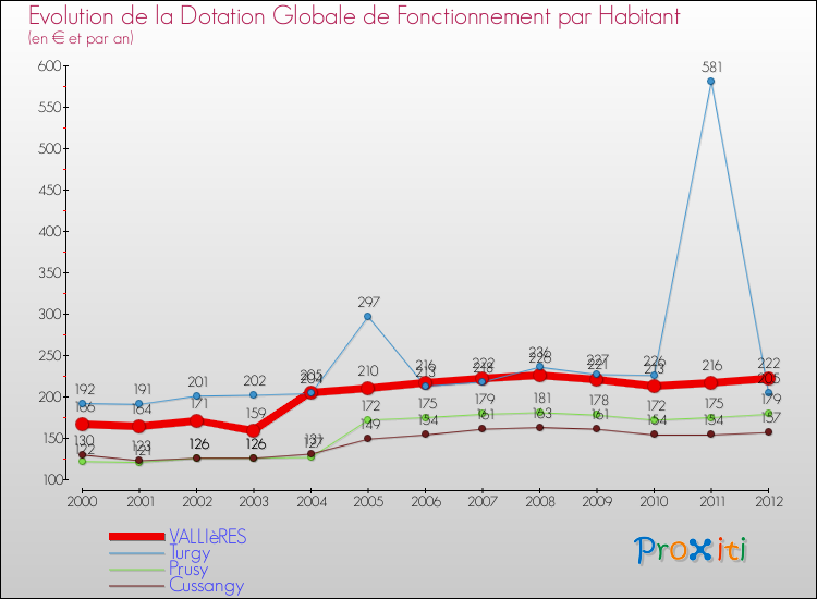 Evolution et montant de la dotation globale de fonctionnement par Habitant pour VALLIèRES et les communes proches Comparaison des dotations globales de fonctionnement par habitant pour VALLIèRES et les communes voisines