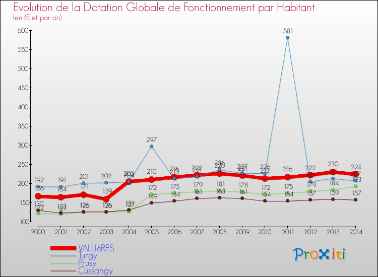 Evolution et montant de la dotation globale de fonctionnement par Habitant pour VALLIèRES et les communes proches de 2000 à 2014. Comparaison des dotations globales de fonctionnement par habitant pour VALLIèRES et les communes voisines de 2000 à 2014.