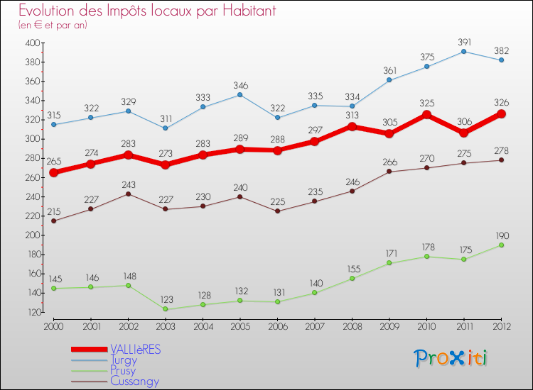 Evolution et montant des impôts locaux par Habitant pour VALLIèRES et les communes proches Comparaison des impôts locaux par habitant pour VALLIèRES et les communes voisines