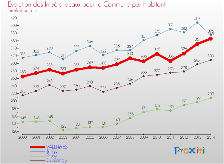 Evolution et montant des impôts locaux par Habitant pour VALLIèRES et les communes proches de 2000 à 2014 Comparaison des impôts locaux par habitant pour VALLIèRES et les communes voisines de 2000 à 2014
