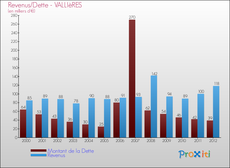 Evolution comparée de la dette et des revenus pour la commune de VALLIèRES de 2000 à 2012 Comparaison de la dette et des revenus pour VALLIèRES de 2000 à 2012