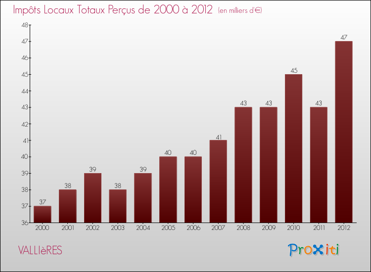 Evolution des Impôts Locaux pour la commune de VALLIèRES de 2000 à 2012 Evolution des Impôts Locaux pour VALLIèRES de 2000 à 2012