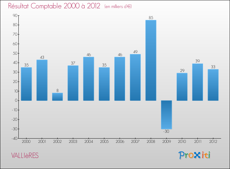 Evolution du résultat comptable pour la commune de VALLIèRES de 2000 à 2012 Evolution du résultat comptable pour VALLIèRES de 2000 à 2012