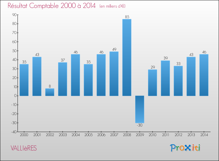 Evolution du résultat comptable pour la commune de VALLIèRES de 2000 à 2014 Evolution du résultat comptable pour VALLIèRES de 2000 à 2014