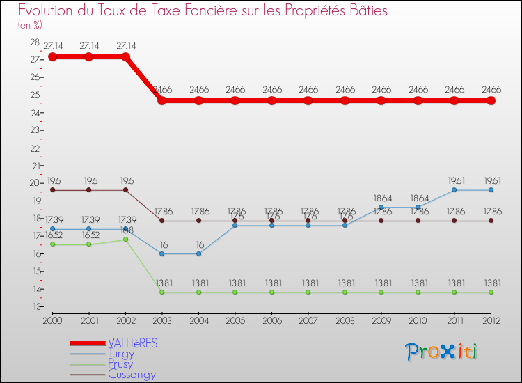 Evolution du taux de la taxe foncière sur le bati pour VALLIèRES et les communes proches de 2000 à 2012 Comparaison des taux de taxe foncière sur le bati pour VALLIèRES et les communes voisines de 2000 à 2012