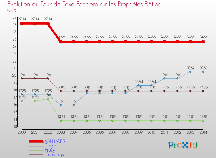 Evolution du taux de la taxe foncière sur le bati pour VALLIèRES et les communes proches de 2000 à 2014 Comparaison des taux de taxe foncière sur le bati pour VALLIèRES et les communes voisines de 2000 à 2014