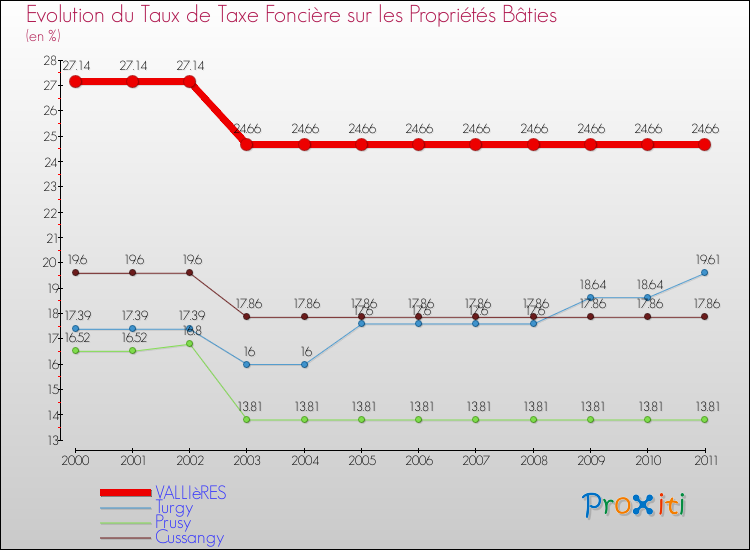Evolution du taux de la taxe foncière sur le bati pour VALLIèRES et les communes proches Comparaison des taux de taxe foncière sur le bati pour VALLIèRES et les communes voisines