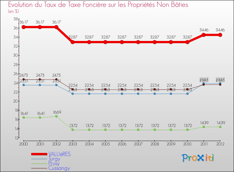 Evolution du taux de la taxe foncière sur les immeubles et terrains non batis pour VALLIèRES et les communes proches de 2000 à 2012 Comparaison des taux de la taxe foncière sur les immeubles et terrains non batis pour VALLIèRES et les communes voisines de 2000 à 2012
