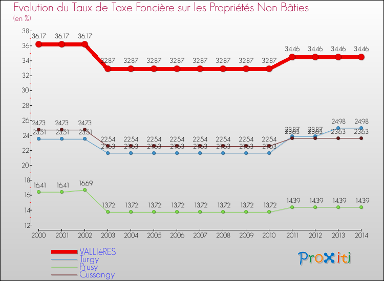 Evolution du taux de la taxe foncière sur les immeubles et terrains non batis pour VALLIèRES et les communes proches de 2000 à 2014 Comparaison des taux de la taxe foncière sur les immeubles et terrains non batis pour VALLIèRES et les communes voisines de 2000 à 2014